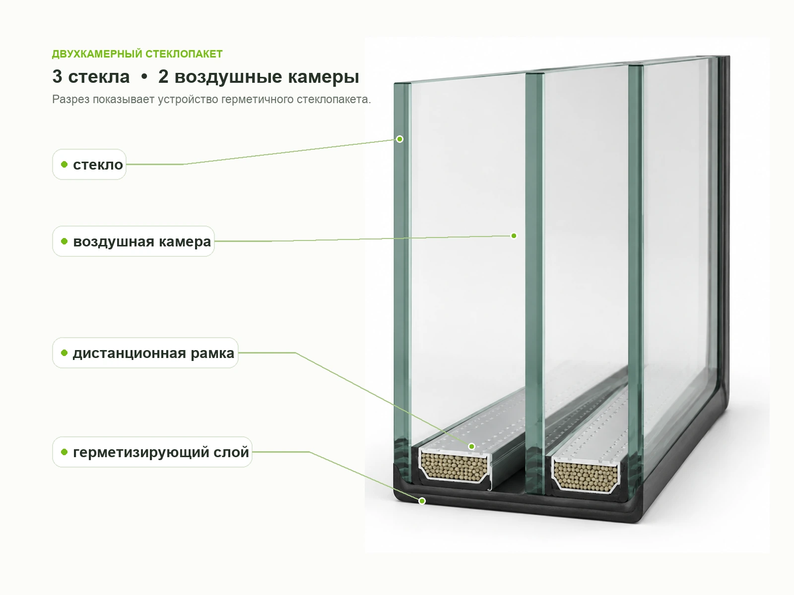 Схема двухкамерного стеклопакета в разрезе